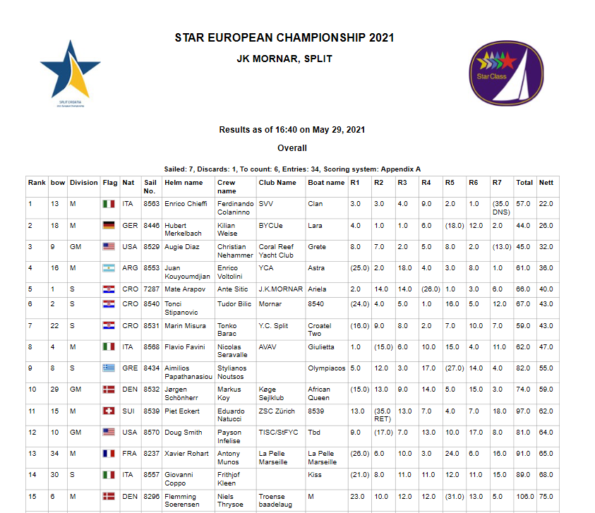 2021 EM Endergebnis Split / Cro